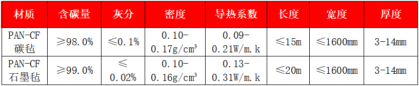 聚丙烯腈基碳?xì)?、石墨? width=